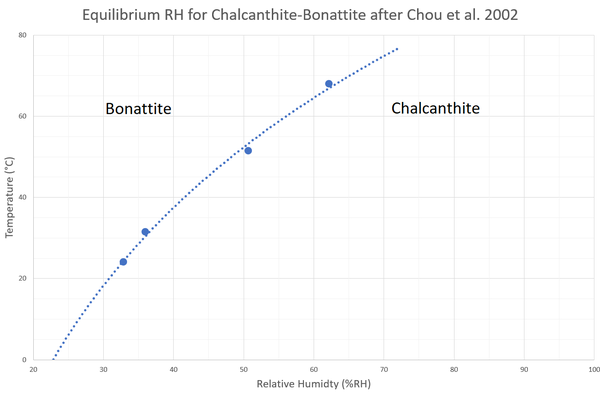 A graph plotting the chalcanthite-bonattite stability curve, as determined by Chou et al. 2002.
